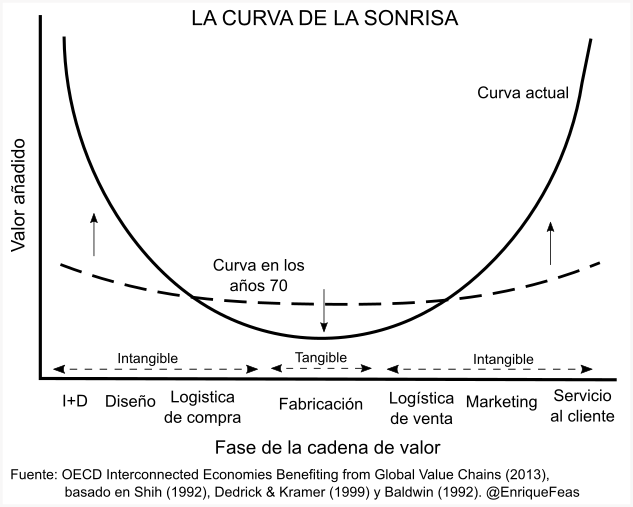 Curva de la sonrisa y desigualdad