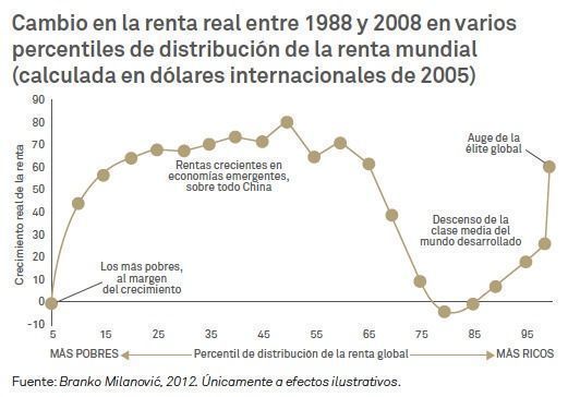 Desigualdad y curva del elefante